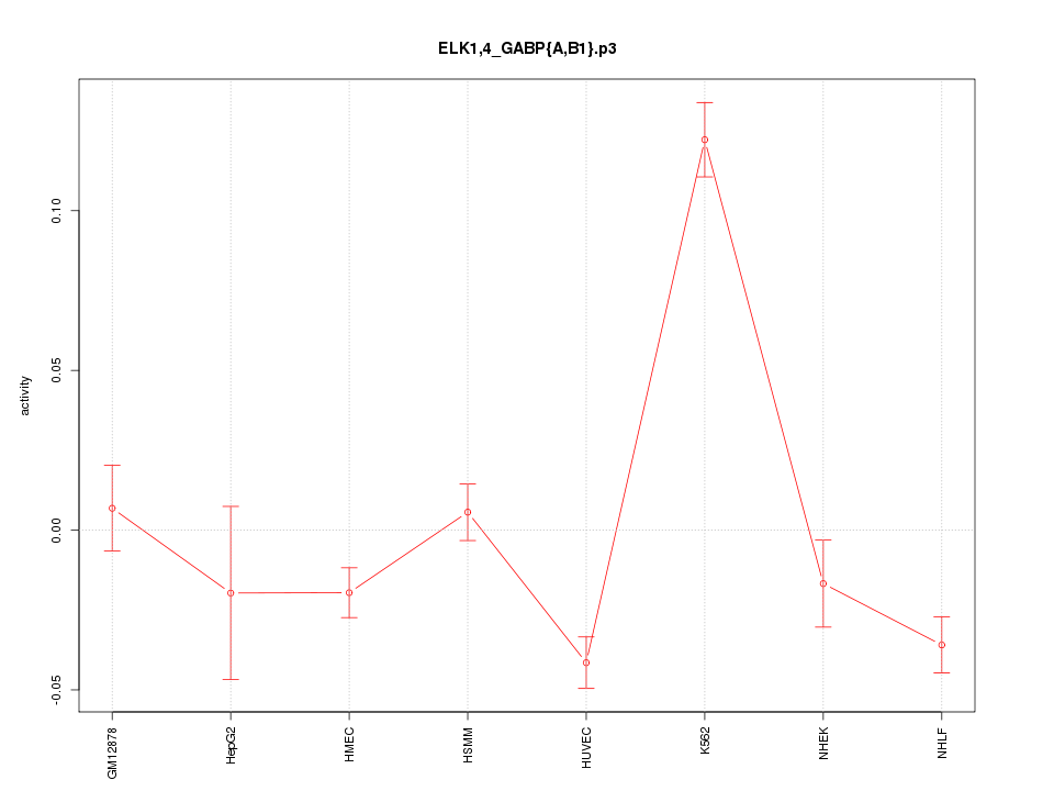 activity profile for motif ELK1,4_GABP{A,B1}.p3